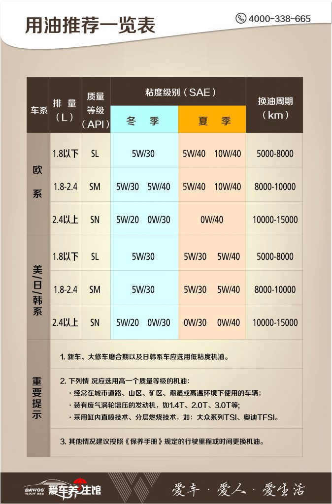 愛(ài)車(chē)養(yǎng)生館用油指導(dǎo)