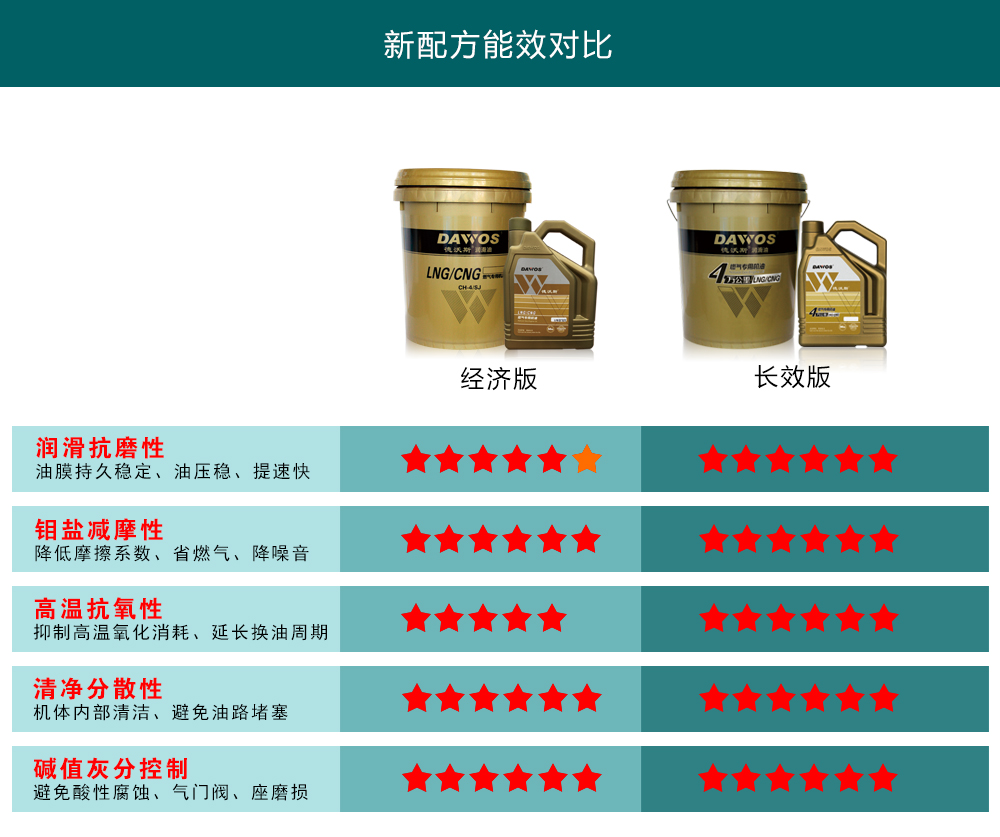 燃?xì)鈱?zhuān)用機(jī)油能效對(duì)比